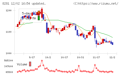 ゼビオホールディングスチャート