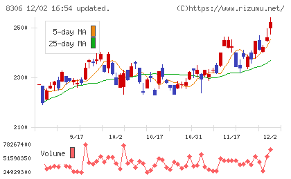 三菱ＵＦＪフィナンシャル・グループチャート