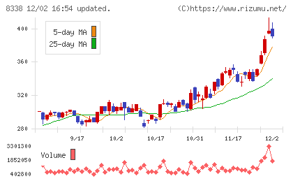 筑波銀行チャート