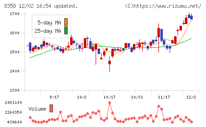 スルガ銀行チャート