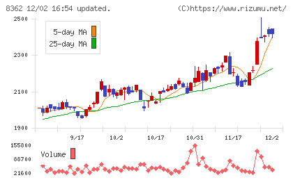 福井銀行チャート