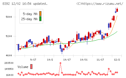 大分銀行チャート