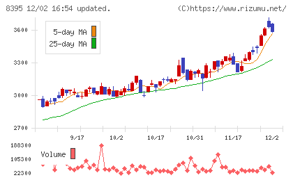 佐賀銀行チャート