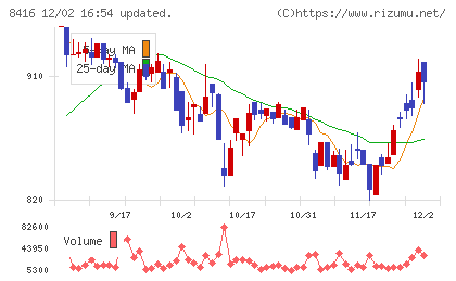 高知銀行チャート