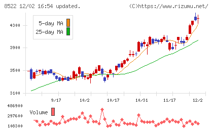 名古屋銀行チャート