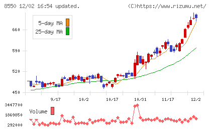 栃木銀行チャート