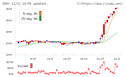 宮崎太陽銀行チャート