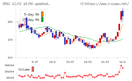 福島銀行チャート