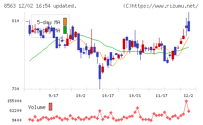 大東銀行チャート