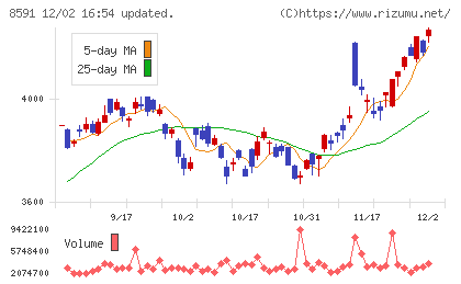 オリックスチャート