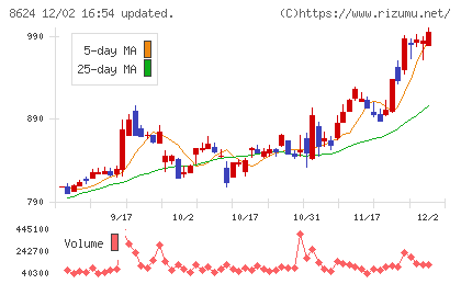 いちよし証券チャート