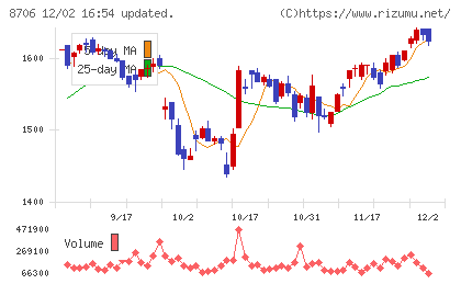 極東証券チャート