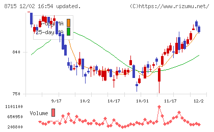 アニコム　ホールディングスチャート