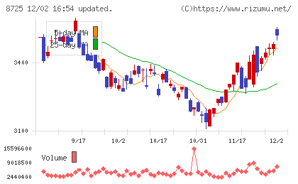 ＭＳ＆ＡＤインシュアランスグループホールディングスチャート