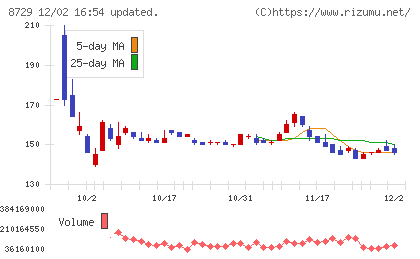 ソニーフィナンシャルグループチャート