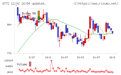 アサックスチャート