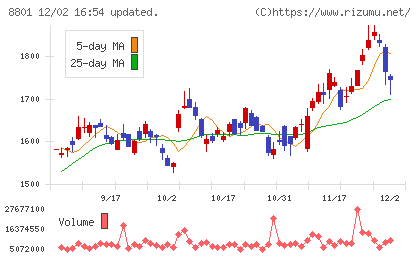三井不動産チャート