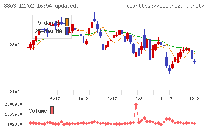 平和不動産チャート