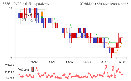 ＲＩＳＥチャート
