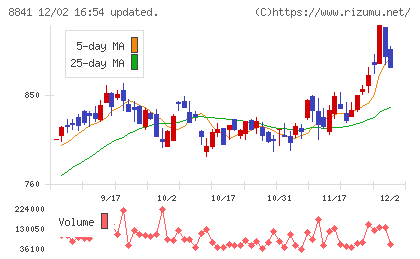 テーオーシーチャート