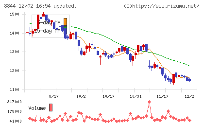 コスモスイニシアチャート