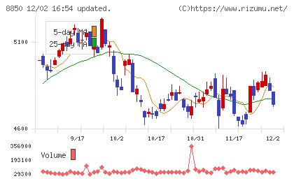 スターツコーポレーションチャート