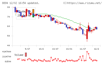 ＲＥＶＯＬＵＴＩＯＮチャート