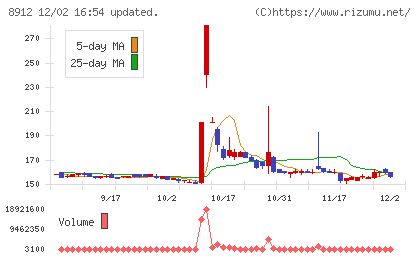 エリアクエストチャート