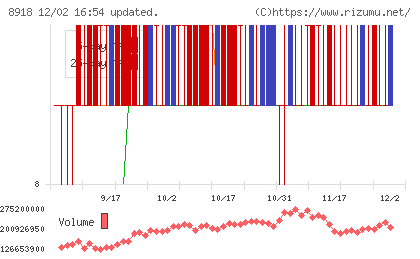 ランドチャート