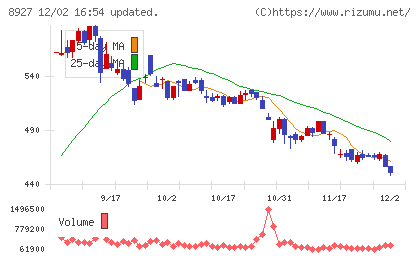 明豊エンタープライズチャート