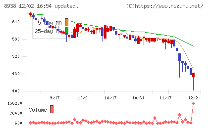 グローム・ホールディングスチャート