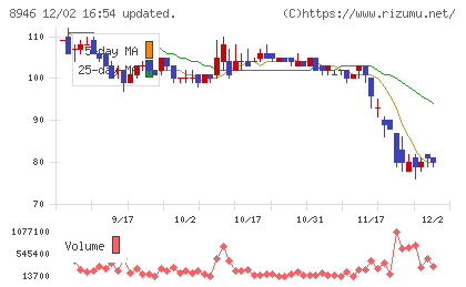 ＡＳＩＡＮ　ＳＴＡＲチャート