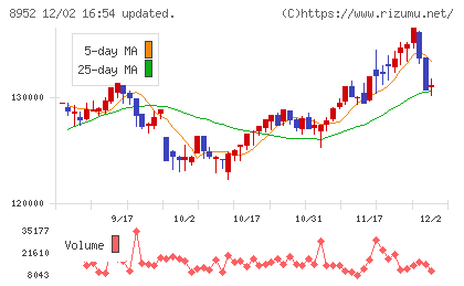ジャパンリアルエステイト投資法人チャート