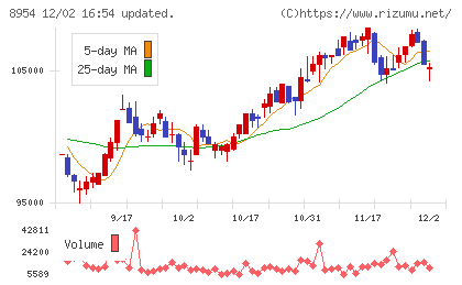 オリックス不動産投資法人チャート