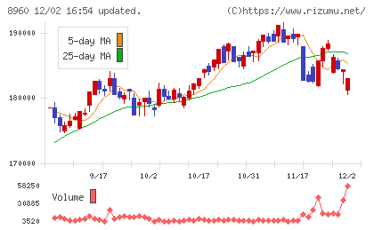 ユナイテッド・アーバン投資法人チャート