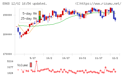 福岡リート投資法人チャート