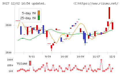 ロジネットジャパンチャート
