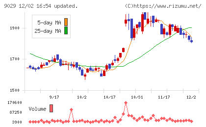 ヒガシホールディングスチャート
