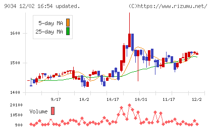 南総通運チャート
