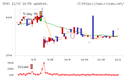 大宝運輸チャート