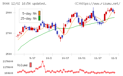 南海電気鉄道チャート