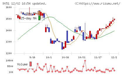 センコン物流チャート