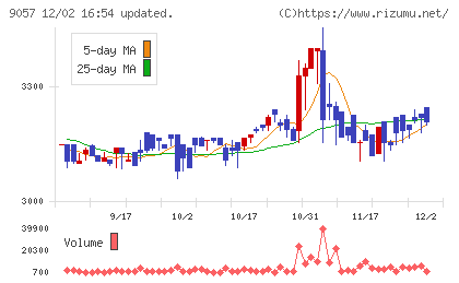 遠州トラックチャート