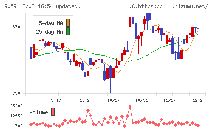 カンダホールディングスチャート