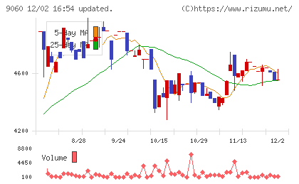 日本ロジテムチャート