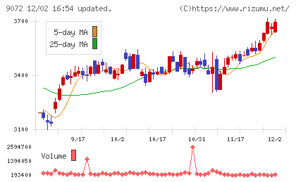 ニッコンホールディングスチャート
