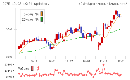 福山通運チャート