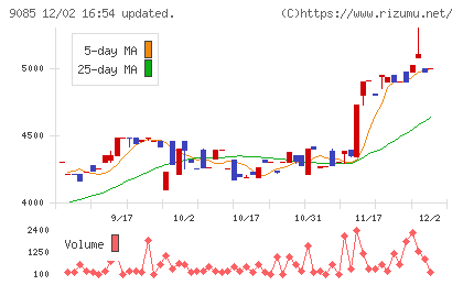 北海道中央バスチャート