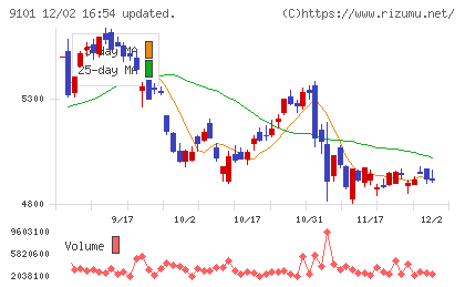 日本郵船チャート