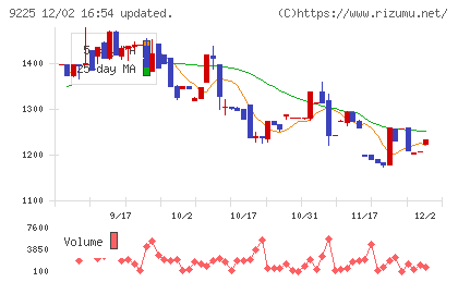 ブリッジコンサルティンググループチャート